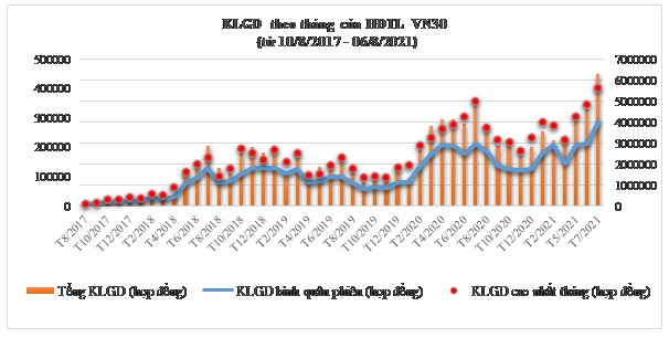 Thống kê KLGD theo tháng của Hợp đồng tương lai trên chỉ số VN30 (từ tháng 8/2017 đến tháng 06/8/2021)
