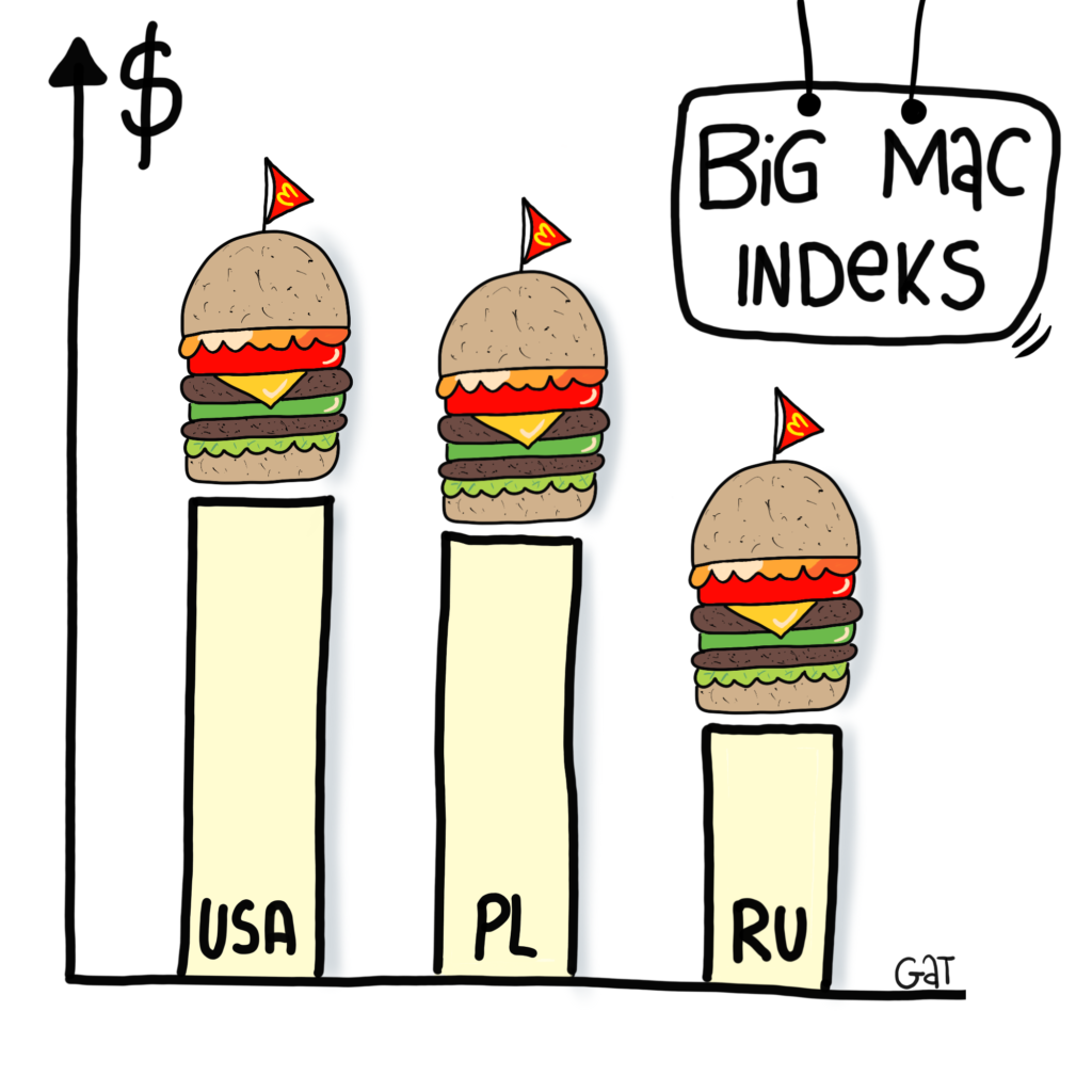 Các đồng tiền trên thế giới đều bị định giá thấp theo chỉ số Big Mac